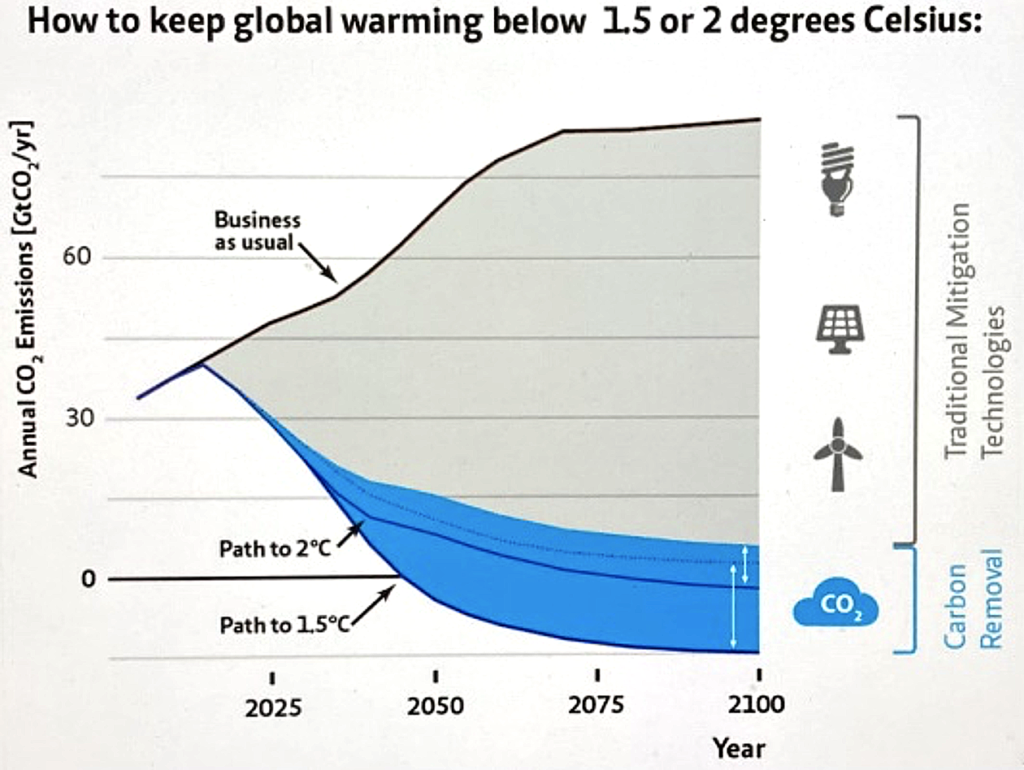 連載コラム34】カーボン・リムーバルは、はたして、救世主になれるのか  ～気候危機に対する画期的な解決法「DAC（直接空気回収）」の課題と未来展望についての考察～ 東洋学園大学 特任教授（地球環境論担当）古屋 力｜ 月刊  Vane Online
